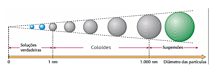 A imagem mostra uma escala com o tamanho das partículas presentes em soluções, coloides e suspensões.