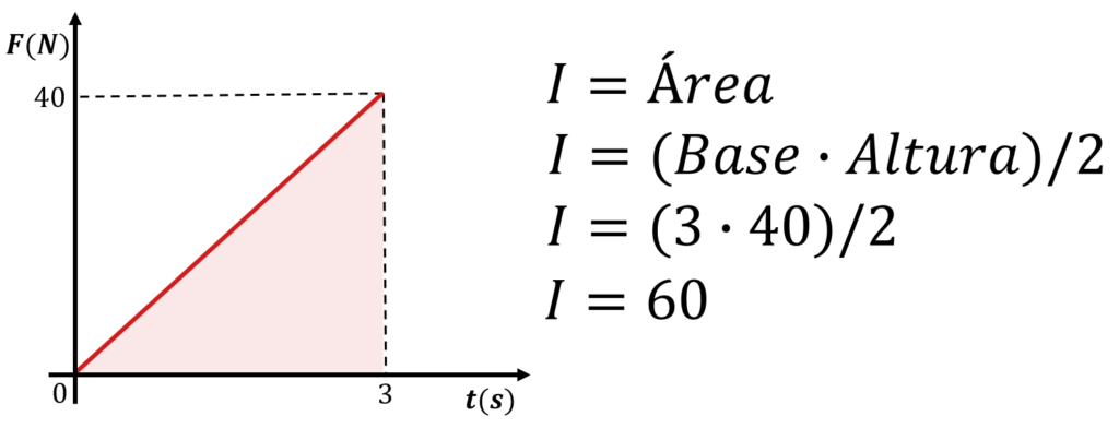 Exemplo de impulso calculado a partir de um gráfico. Nesse exemplo, a força é variável.