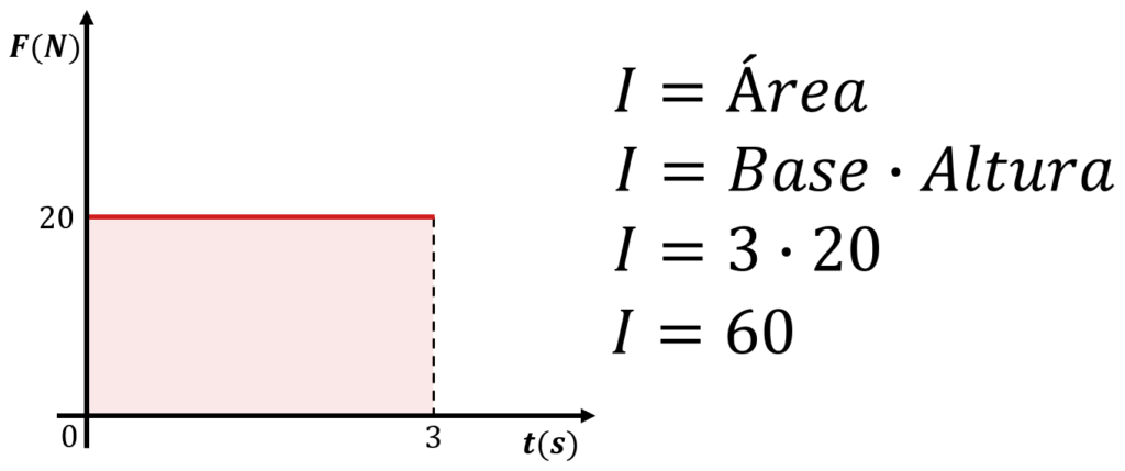 Exemplo de impulso calculado a partir de um gráfico. Nesse exemplo, a força é constante.