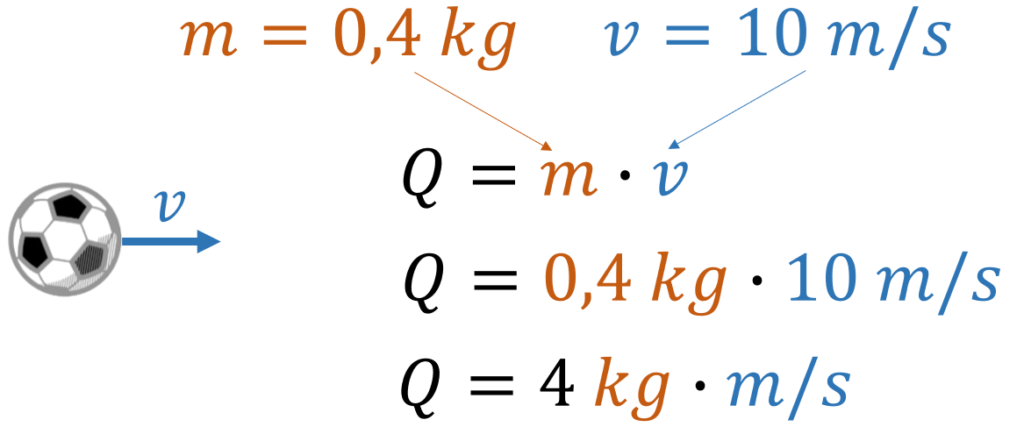 Exemplo resolvido de quantidade de movimento.