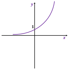 Gráfico de uma função exponencial do tipo 'f' de 'x' é igual a 'a' elevado a 'x'. Esse gráfico apresenta uma curva que começa quase paralela ao eixo 'x' até ficar quase paralela ao eixo 'y'.
