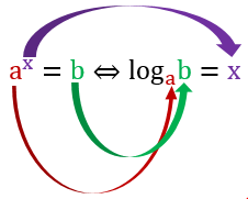 Imagem que ilustra a transformação de uma potência em um logaritmo. 'a' elevado a 'x' é igual a 'b', portanto, o logaritmo de 'b' na base 'a' é igual a 'x'.