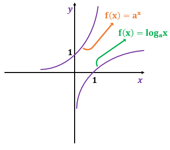 Gráfico de uma função exponencial do tipo 'f' de 'x' é igual a 'a' elevado a 'x' e o gráfico de uma função logarítmica do tipo 'f' de 'x' é igual ao logaritmo de base 'a' elevado a 'x'. Esses gráficos são simétricos e enquanto o gráfico da função exponencial apresenta uma curva que começa quase paralela ao eixo 'x' até ficar quase paralela ao eixo 'y', a função logarítmica começa quase paralela ao eixo 'y' e termina quase paralela ao eixo 'x'. 