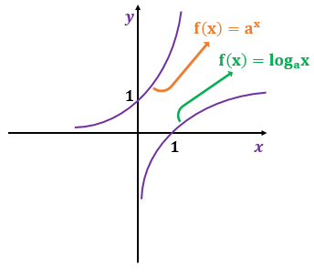 Gráfico de uma função exponencial do tipo 'f' de 'x' é igual a 'a' elevado a 'x' e o gráfico de uma função logarítmica do tipo 'f' de 'x' é igual ao logaritmo de base 'a' elevado a 'x'. Esses gráficos são simétricos e enquanto o gráfico da função exponencial apresenta uma curva que começa quase paralela ao eixo 'x' até ficar quase paralela ao eixo 'y', a função logarítmica começa quase paralela ao eixo 'y' e termina quase paralela ao eixo 'x'.