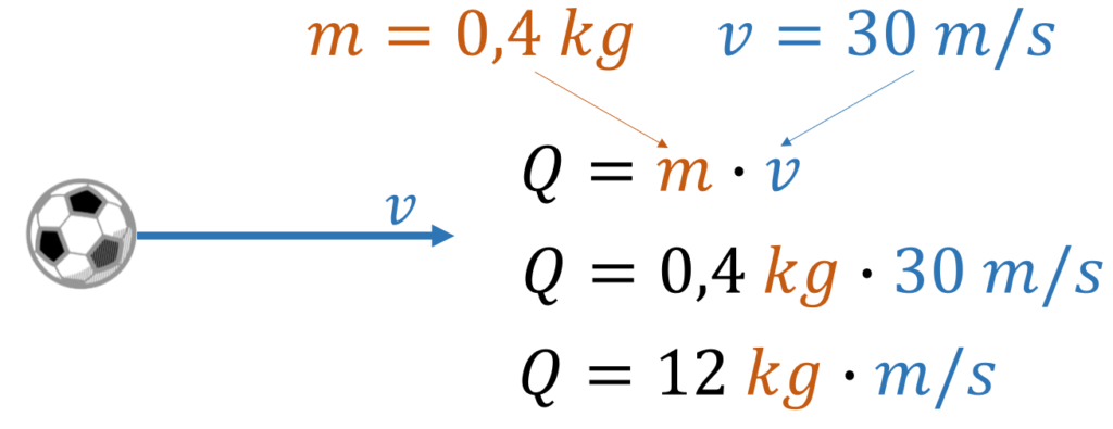 Exemplo resolvido de quantidade de movimento.