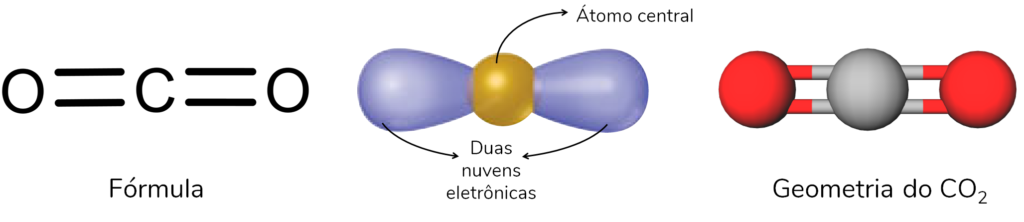 imagem mostra exemplo de geometria molecular linear de CO2