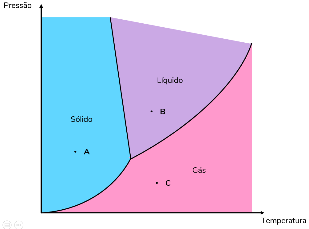 regiões sólida, liquida e gasosa nos diagramas de fase