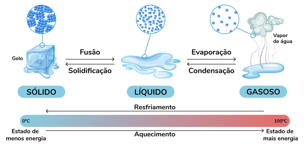 mudanças de estado