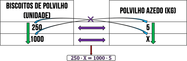 Regra de três simples que exibe a relação direta com as grandezas 'Biscoitos de Polvilho' e 'Polvilho Azedo em quilogramas'.
Dessa forma, resulta que duzentos e cinquenta biscoitos vezes 'x' quilogramas de polvilho azedo é igual a mil biscoitos vezes cinco quilogramas de polvilho azedo.