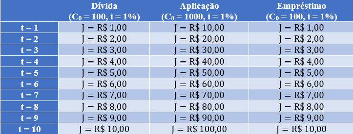 Tabela exemplificando as diferenças dos exercícios em relação as dívidas, empréstimos e aplicações.
Os juros das dívidas e empréstimos são geralmente feitos sobre as parcelas. Por outro lado, nas aplicações, os juros são feitos sobre o valor inteiro.