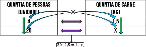 Tabela que usou a regra de três simples para formular que vinte vezes um vírgula cinco é igual a quatro vezes 'x'.