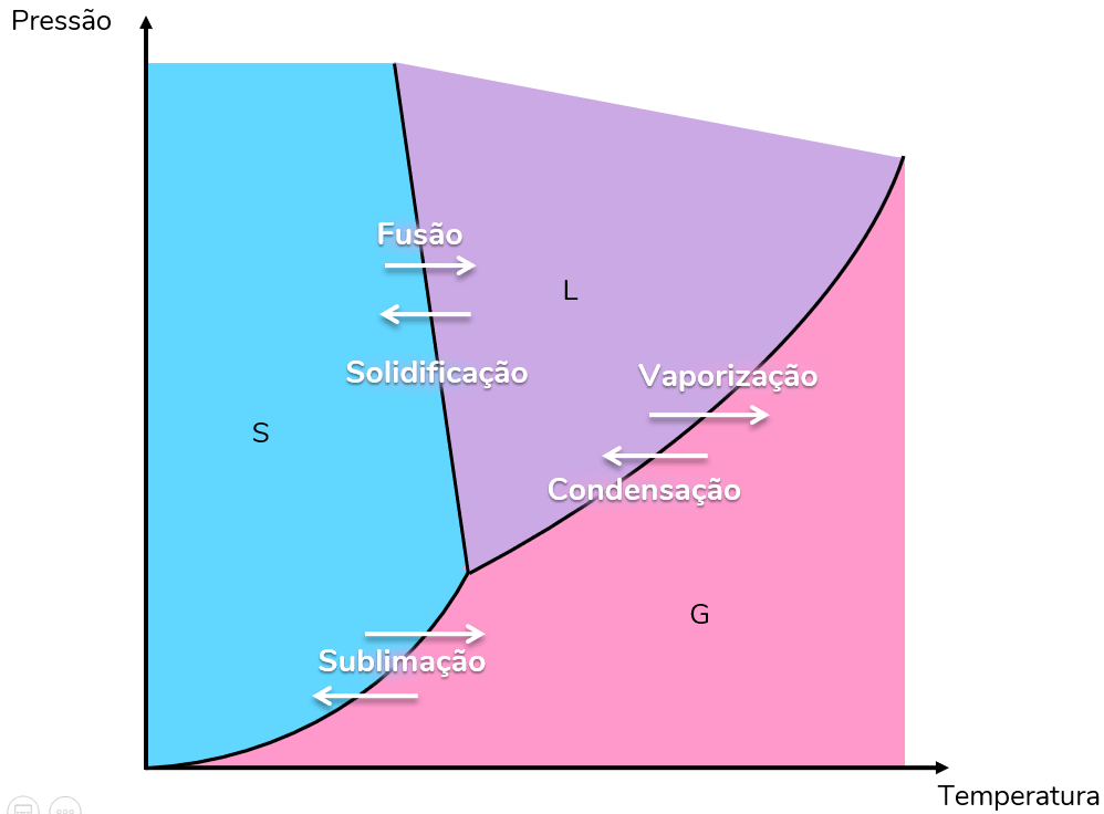 mudanças de estado no diagrama de fases