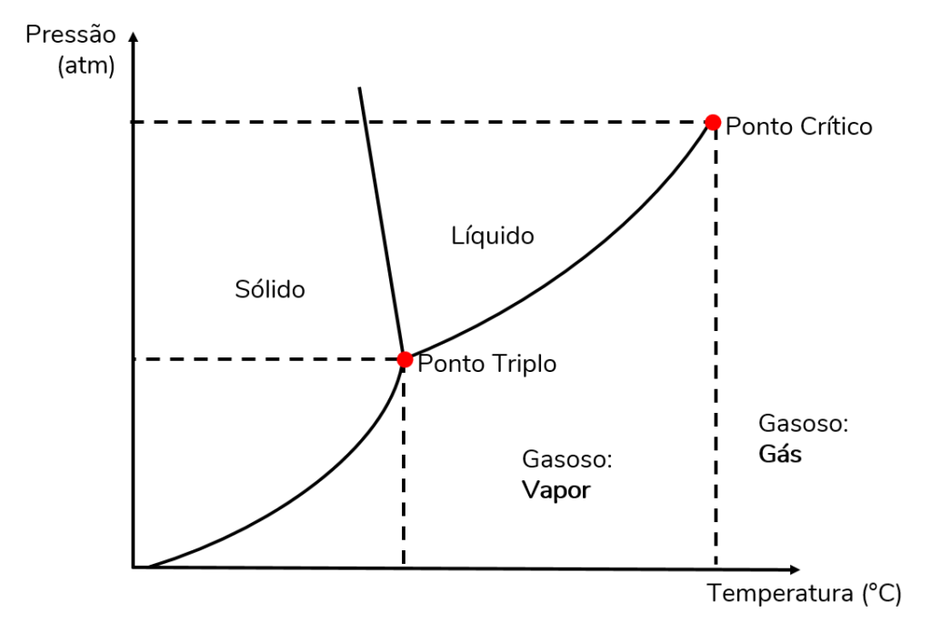 diagrama de fase: ponto triplo e ponto crítico