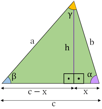 Imagem usada para a definição da lei dos cossenos e lei das áreas. Nela consta um triângulo qualquer de lados 'a', 'b' e 'c' e ângulos alfa, beta e gama, respectivamente opostos aos lados ditos. No ângulo gama traça-se a altura relativa ao lado oposto 'c' que determina no surgimento de outros dois triângulos retângulos. A trigonometria explica a lei dos cossenos com a ajuda do teorema de Pitágoras e as razões trigonométricas.