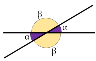 Imagem que exibe duas retas concorrentes que geram 4 aberturas em que as aberturas opostas são iguais, as menores com um valor de alfa e as maiores com valor de beta.