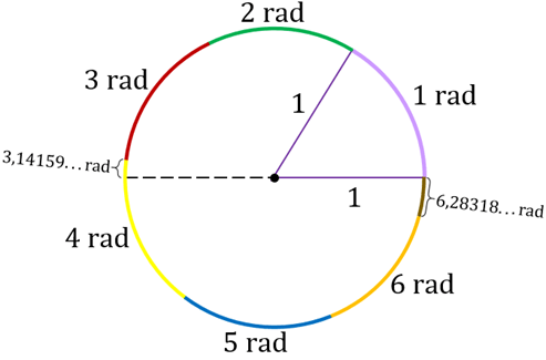 Imagem que exibe um círculo de raio com uma unidade de medida. Um radiano é o arco com a medida que equivale ao valor do raio dessa circunferência. Ao visualizar a circunferência completa, vemos que ela possui 2 vezes pi radianos.