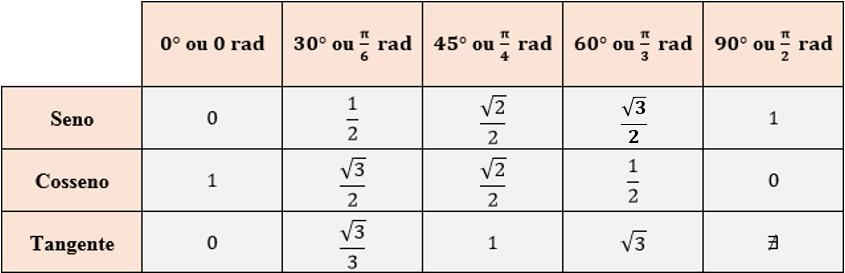 Matemática - Função Trigonometria - Seno de 45 grau