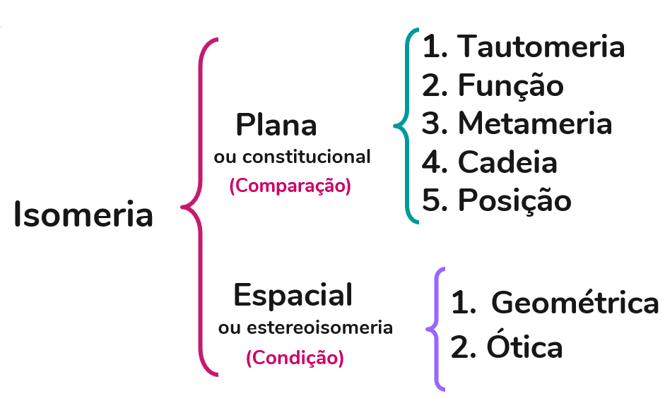 Tipos de isomeria separados em isomeria plana e isomeria espacial. A isomeria plana se divide em tautomeria, função, metameria, cadeia e posição. Já a isomeria espacial se divide e geométrica e ótica. 