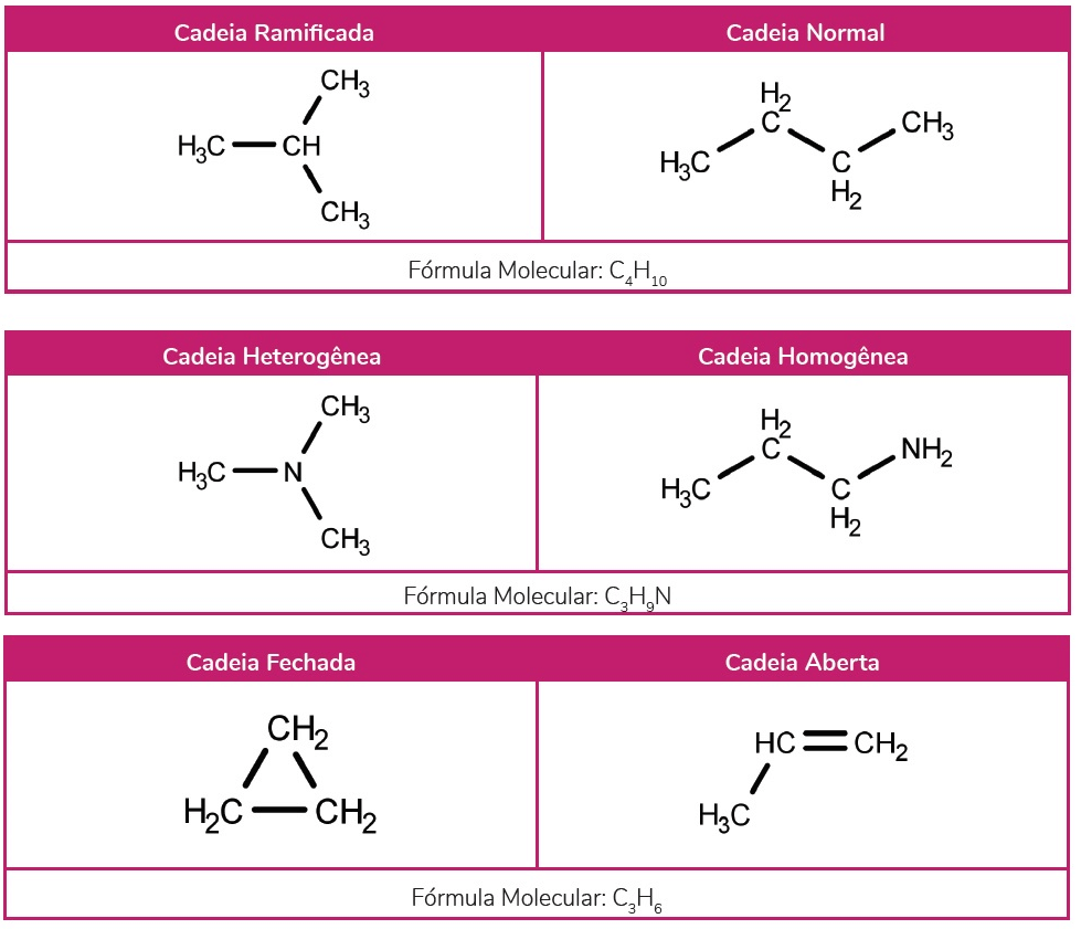 Imagem mostra tabela com exemplos de isomeria de cadeia.