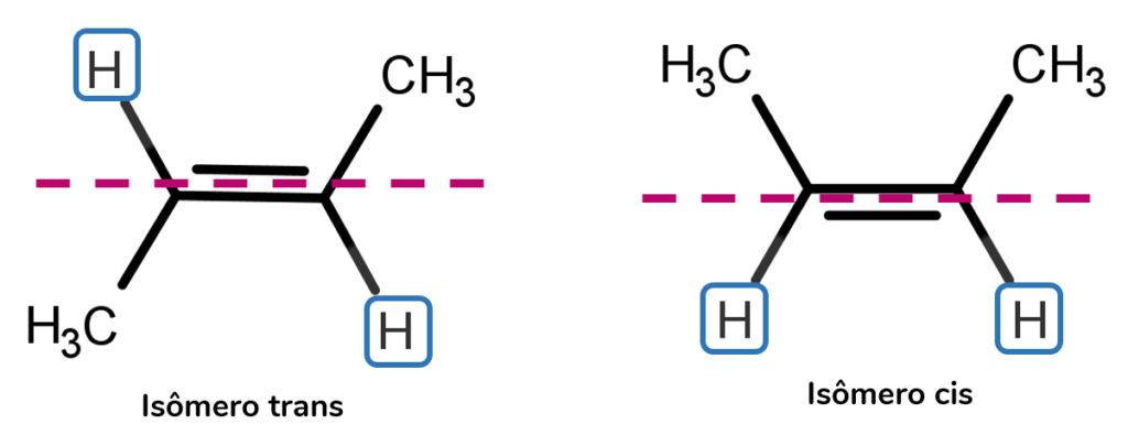 Exemplo de isomeria geométrica com identificação dos isômeros cis e trans. 