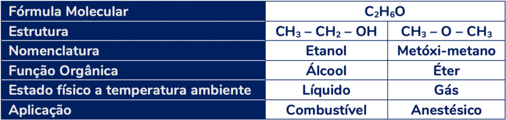 Características do etanol e metóxi-metano. 