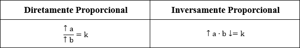 Caso a relação seja diretamente proporcional obtemos uma fórmula matemática em que uma grandeza é dividida por outra e essa razão é definida pela constante de proporcionalidade k.
Por outro lado, se a relação é inversamente proporcional, elas se dão por um produto em que a constante k é o resultado desse produto.
