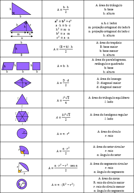 Área de um triângulo é base vezes a altura dividido por 2. Além disso, no triângulo retângulo estabelecemos algumas relações:
A primeira delas é que a hipotenusa ao quadrado é igual a soma dos quadrados dos catetos. Nesse sentido, a hipotenusa vezes a altura relativa a hipotenusa é igual ao produto dos catetos. Ademais, o quadrado da altura relativa a hipotenusa é igual ao produto das projeções dos catetos sobre a hipotenusa. Por fim, os quadrados dos catetos é igual ao produto da hipotenusa com a sua projeção na hipotenusa.
A partir de agora entramos nos quadriláteros e falaremos primeiramente do trapézio. Desse modo, a área do trapézio é igual a média aritmética das bases vezes a altura, dividido por 2. Por outro lado, no paralelogramo, no retângulo e no quadrado a área é igual a base vezes a altura. Além disso, a área do losango é o produto das diagonais dividido por 2.
Nesse momento falaremos do triângulo equilátero que sua área é igual ao lado ao quadrado vezes a raiz de 3 sobre 4. Da forma análoga o hexágono regular possui 6 triângulo equiláteros, ou seja, sua área é igual a 3 vezes o lado ao quadrado vezes raiz de 3 sobre 2. 
Para finalizar, temos as figuras circulares, logo, a área do círculo, primeiramente, é igual a 'pi' vezes o raio ao quadrado. Nesse sentido, a área do setor é igual ao ângulo de abertura, em radianos, vezes o raio ao quadrado sobre 2. Além disso, a área do segmento circular é a área do setor menos o raio ao quadrado vezes o seno do ângulo de abertura sobre dois. Para finalizar o círculo e as fórmulas de geometria plana dessa tabela, temos a área da coroa que é a diferença da área dos dois círculos vezes 'pi'.