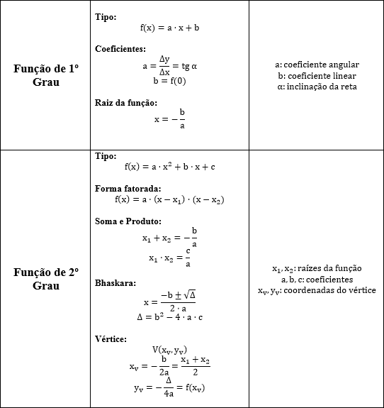 Nas funções do primeiro grau, temos que sua lei de formação é 'f' de 'x' igual a 'a' vezes 'x' mais 'b'.
Desse modo, o coeficiente 'a' é igual a razão da variação das coordenadas 'y' de dois pontos da função com a variação das coordenadas 'x' dos mesmos pontos. Além disso, o coeficiente 'b' é igual a 'f' de '0'.
Para finalizar a função do primeiro grau temos que a raiz da função é igual a menos 'b' por 'a'.
Por outro lado, nas funções do segundo grau, temos que a lei de formação é 'f' de 'x' igual a 'a' vezes 'x' ao quadrado mais 'b' vezes 'x' mais 'c'. Ademais, há a forma fatorada que nos diz que 'f' de 'x' é 'a' vezes 'x' menos uma raiz vezes 'x' menos a outra raiz.
Para encontrar os valores das raízes temos soma das raízes é igual a menos 'b' sobre 'a' e o produto das raízes é igual a 'c' por 'a'. De forma análoga temos a fórmula de Bhaskara em que 'x' é igual a menos 'b' mais ou menos raiz de Delta sobre duas vezes 'a'. Além disso, Delta é igual a 'b' ao quadrado menos 4 vezes 'a' vezes 'c'.
Por fim, temos que o vértice da parábola possui coordenadas 'x' do vértice e 'y' do vértice. 'x' do vértice é menos 'b' sobre duas vezes 'a' que pode ser também a média aritmética das raízes. Ademais, 'y' do vértice é menos Delta por 4 vezes 'a' ou 'y' do vértice é igual a 'f' do 'x' do vértice.