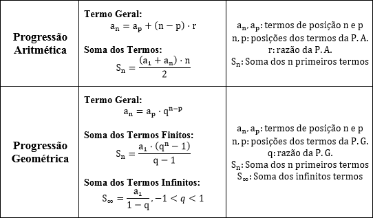 A progressão aritmética possui a fórmula do termo geral como 'a' índice 'n' igual a 'a' índice 'p' mais 'n' menos 'p' vezes 'r'. Além disso, a soma dos 'n' primeiros termos é igual a 'a' índice 1 mais 'a' índice 'n' vezes 'n' sobre 2.
Por outro lado, progressão geométrica tem como fórmula do termo geral 'a' índice 'n' é igual a 'a' índice 'p' vezes a razão elevada a 'n' menos 'p'.  Ademais, a soma dos n primeiros termos da P.G. é 'a' índice 1 vezes a razão elevada a 'n' menos 1 sobre razão menos 1. De outro modo, há também a soma dos infinitos termos de uma P.G., quando a razão está entre 0 e 1, ela é igual a 'a' índice 1 sobre 1 menos a razão.