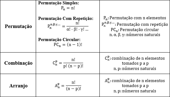 Há três tipos de permutação: simples, com repetição e circular.
A permutação simples de 'n' elementos é 'n' fatorial. A permutação com repetição de 'n' elementos com 'a', 'b', entre outros elementos repetidos é igual a 'n' fatorial dividido por 'a' fatorial, 'b' fatorial e demais elementos repetidos. Por fim, há permutação circular de 'n' elementos que nada mais é do que 'n' menos 1 fatorial.
Além disso, há a combinação de 'n' elementos tomados 'p' a 'p' que é igual a 'n' fatorial sobre 'p' fatorial vezes 'n' menos 'p' fatorial.
Por fim, o arranjo de 'n' elementos tomados 'p' a 'p' é 'n' fatorial sobre 'n' menos 'p' fatorial.