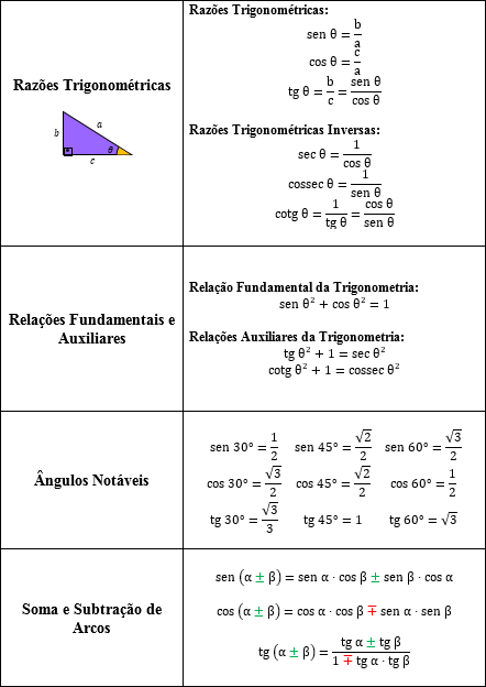 Na trigonometria temos várias relações e primeiramente falaremos das razões trigonométricas.
Em um triângulo retângulo, o seno de um ângulo formado pela hipotenusa e um cateto é igual ao cateto oposto dividido pela hipotenusa. Da mesma forma, o cosseno desse ângulo é o cateto adjacente sobre a hipotenusa. Por fim, a tangente do ângulo é igual ao cateto oposto sobre o cateto adjacente.
Além disso, as razões trigonométricas inversas são os inversos das razões diretas, ou seja, a secante é o inverso do cosseno, a cossecante é o inverso do seno e a cotangente é o inverso da tangente.
Nesse instante temos as relações fundamental e auxiliares, dessa forma, vemos que a relação fundamental é que a soma dos quadrados do seno e cosseno de um ângulo é igual a 1. Por consequência dessa relação, obtemos que a tangente ao quadrado de um ângulo mais 1 é igual a secante ao quadrado desse ângulo. Ainda, temos que a cotangente ao quadrado desse ângulo mais 1 é igual a cossecante ao quadrado do ângulo.
Temos na tabela, também, os ângulos notáveis de 30º, 45º e 60º. Dessa forma, o seno de 30º é um meio, o seno de 45º é raiz de 2 sobre 2 e o seno de 60º é igual a raiz de 3 sobre 2. Por outro lado, o cosseno de 30º é raiz de 3 sobre 2, o cosseno de 45º é igual a raiz de 2 sobre 2 e o cosseno de 60º é um meio. Por fim, a tangente de 30º é raiz de 3 sobre 3, a tangente de 45º é 1 e a tangente de 60º é raiz de 3.
Para finalizar a tabela de fórmulas da trigonometria, temos também a soma e subtração de arcos. Dessa forma, o seno de alfa mais beta é igual ao seno de alfa vezes o cosseno de beta mais o seno de beta vezes o cosseno de alfa. Além disso, se queremos a subtração de alfa mais beta basta trocar o sinal da soma dos fatores. Por outro lado, o cosseno da soma de alfa mais beta é o cosseno de alfa vezes o cosseno de beta menos o seno de alfa vezes o seno de beta. Do mesmo modo como na soma dos ângulos do seno, para o cosseno da diferença basta substituir o sinal por mais. Por fim, a tangente da soma de dois arcos é a soma das tangentes dos ângulos separados dividido por 1 menos o produto das tangentes separadas. Além disso a tangente da diferença, assim como as outras razões, é a mesma fórmula com a mudança dos sinais.