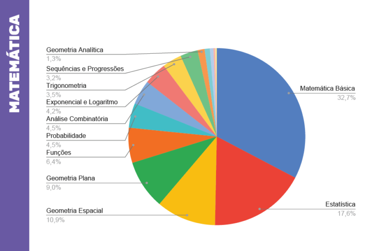 Assuntos De Matemática Que Mais Caem No Enem Veja O Top 5 