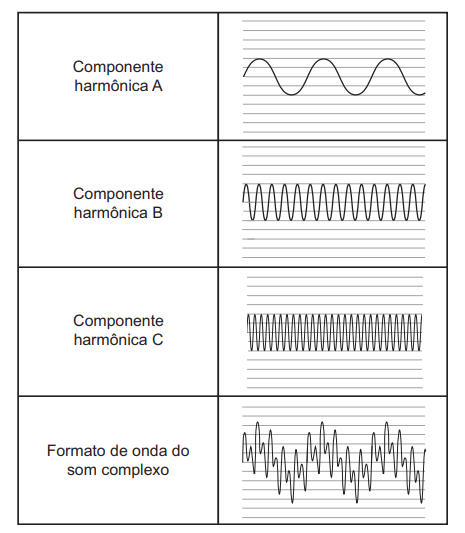 Tabela com exemplos de ondas para questão de Física no Enem