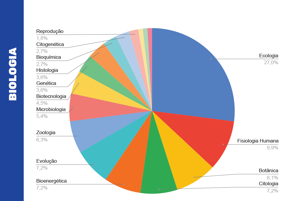 Biologia questoes treinar enem, Exercícios Biologia