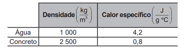 Tabela com dados de questão de Física no Enem