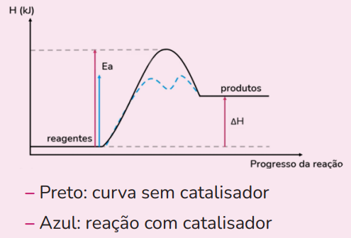 Processo de reação com e sem catalisador