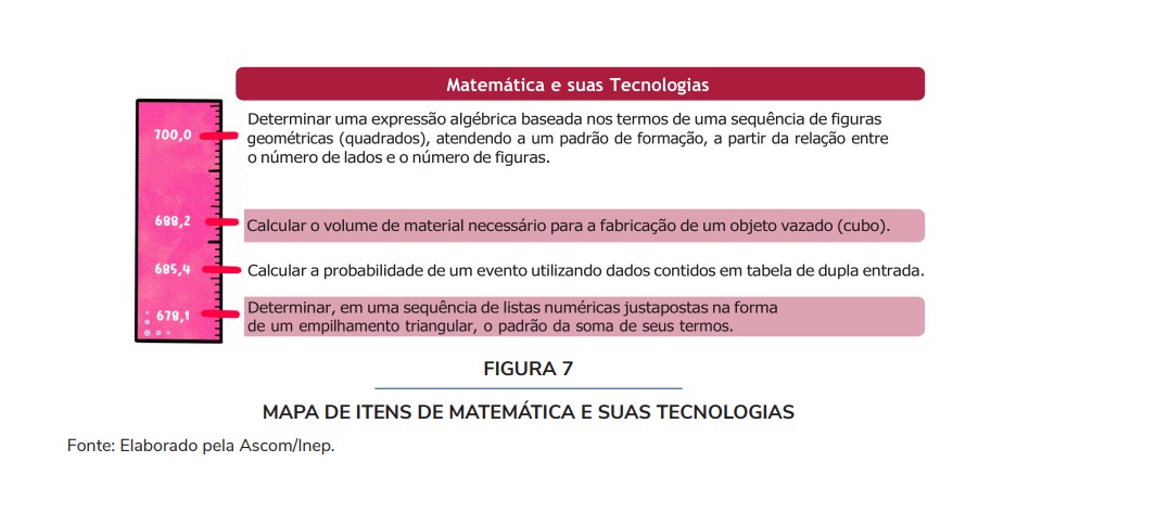 Mapa de itens de matemática e suas tecnologias para explicar a dificuldade das questões