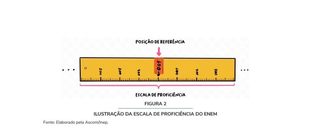 Como chutar na prova do Enem: matemático explica a metodologia TRI