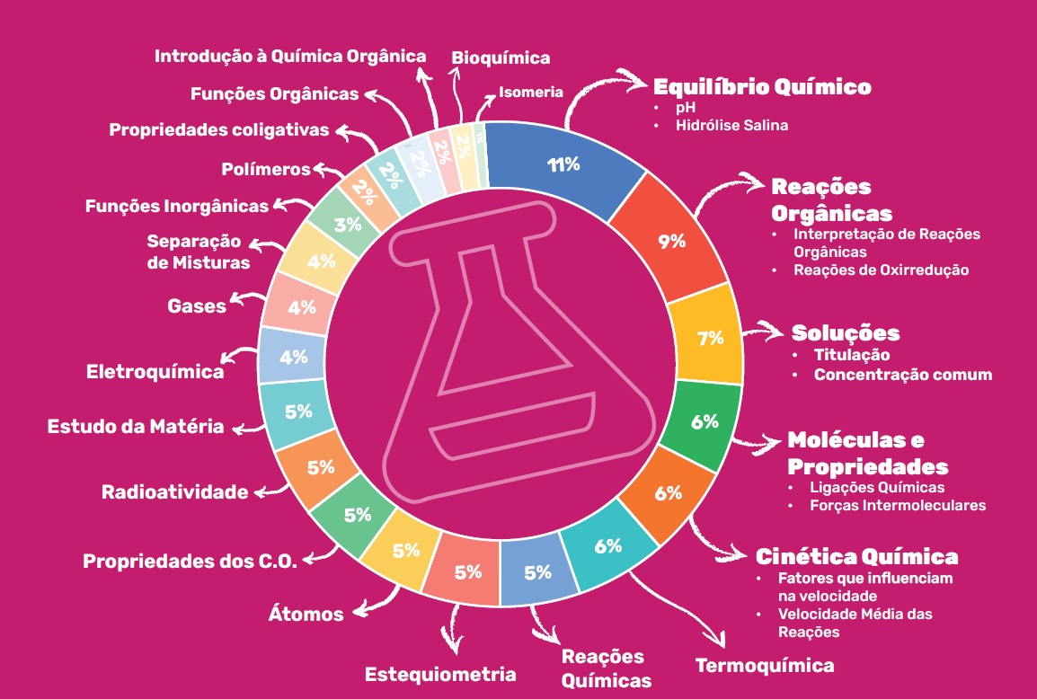 incidência dos temas de química na fuvest