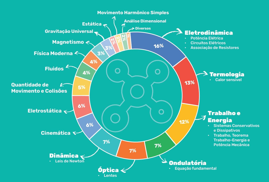 Gráfico de incidência de Física na Fuvest