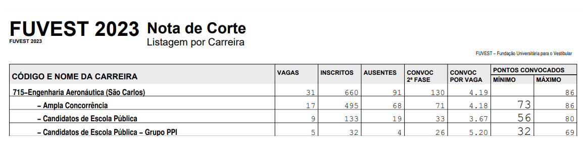 Exemplo nota de corte Fuvest