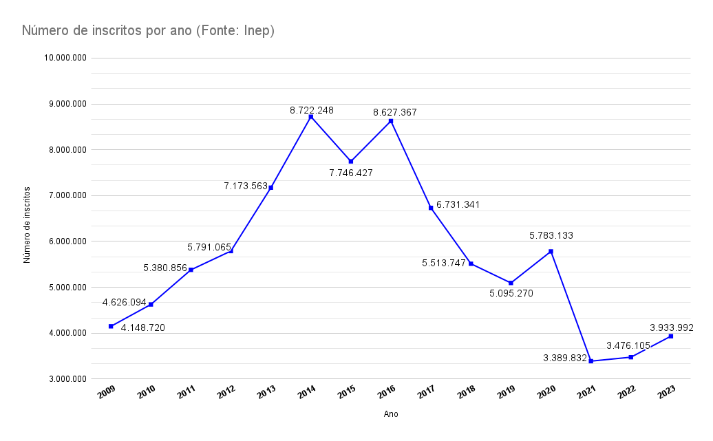 Gráfico de linha com dados do número de inscritos do Enem por ano. Em 2009, foram 4.148.720. Em 2010, foram 4.626.094. Em 2011, foram 5.380.856. Em 2012, foram 5.791.065. Em 2013, foram 7.173.563. Em 2014, 8.722.248. Em 2015, 7.746.427. Em 2016, 8.627.367. Em 2017, 6.731.341. Em 2018, 5.513.747. Em 2019, 5.095.270. Em 2020, 5.783.133. Em 2021, 3.389.832. Em 2022, 3.476.105. Em 2023, 3.933.992.