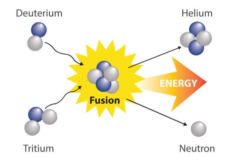 Trítio e deutério, isótopos de hidrogênio, sofrendo fusão nuclear