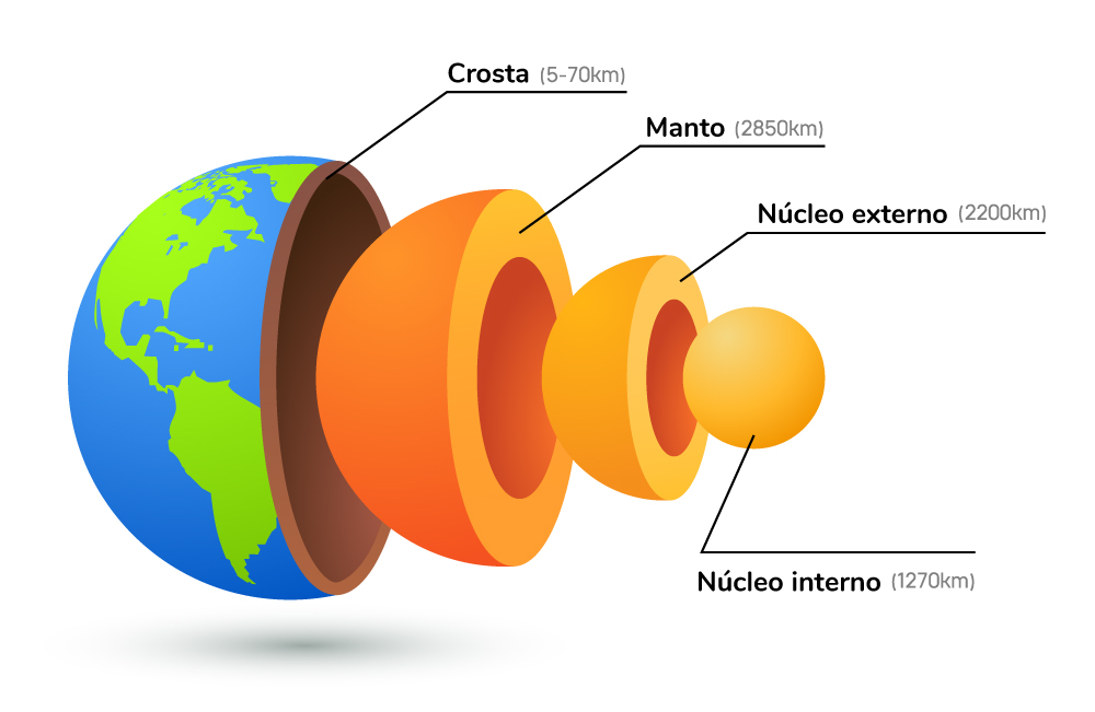 camadas da Terra