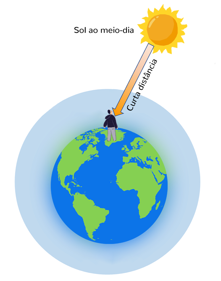 O sol está na vertical em relação à superfície terrestre