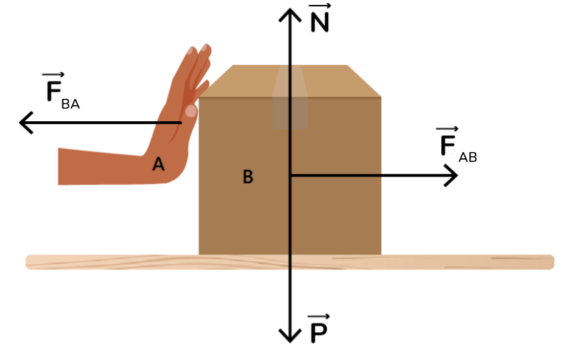 Na imagem, temos uma mão (A) e uma caixa (B) sendo empurrada por ela ao longo de uma superfície. Temos também a representação de quatro forças: normal (N) da mesa sobre a caixa, peso (P) da caixa, FAB (da mão sobre a caixa) e FBA (da caixa sobre a mão)