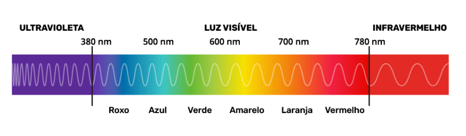 Vários comprimentos de onda mostram por que o céu é azul