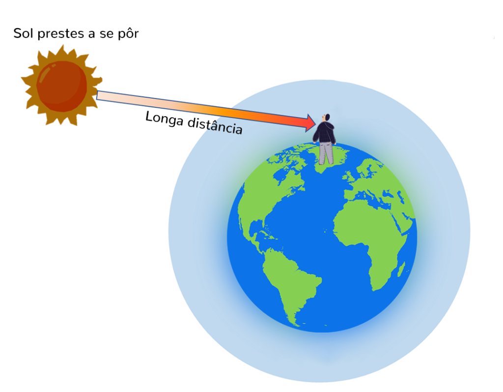 A luz do sol chega pela horizontal em relação à superfície