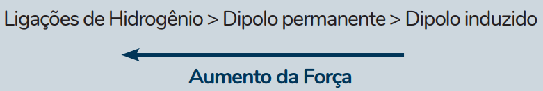 Tipos de interações intermoleculares e suas intensidades.