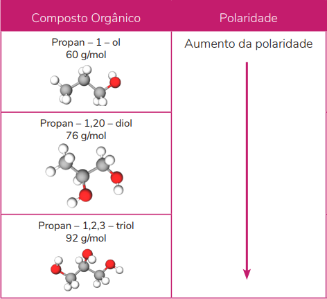 Propriedade dos compostos orgânicos: Efeito da presença de diferentes quantidades de heteroátomos em moléculas com o mesmo número de carbonos.